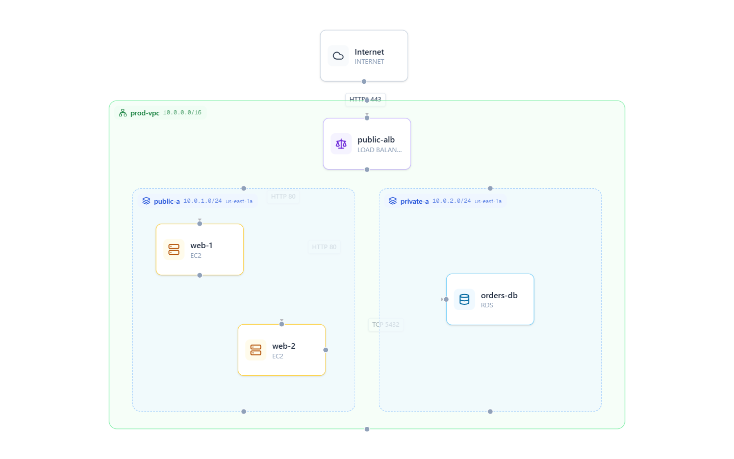 A completed scan summary showing resource counts by service type